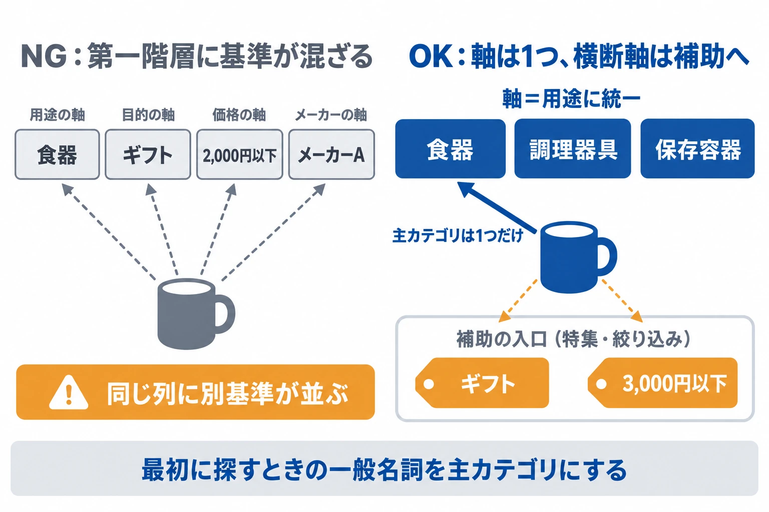 ECサイトのナビゲーション設計における商品カテゴリの切り方の比較図。第一階層に用途・ギフト・価格帯・メーカーが混在するNG例と、軸を用途に統一して主カテゴリを1つに決め、ギフトや価格帯は特集・絞り込みの補助入口に寄せたOK例を左右で並べている