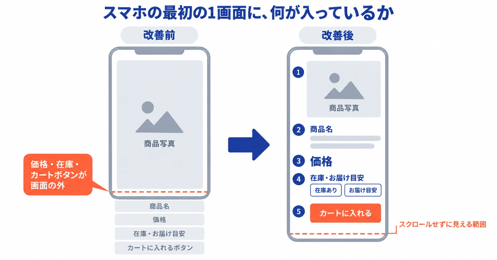 スマホの商品詳細ページで、写真だけが表示される画面と、商品名・価格・在庫と配送目安・カートボタンまで収まる画面を並べた比較図