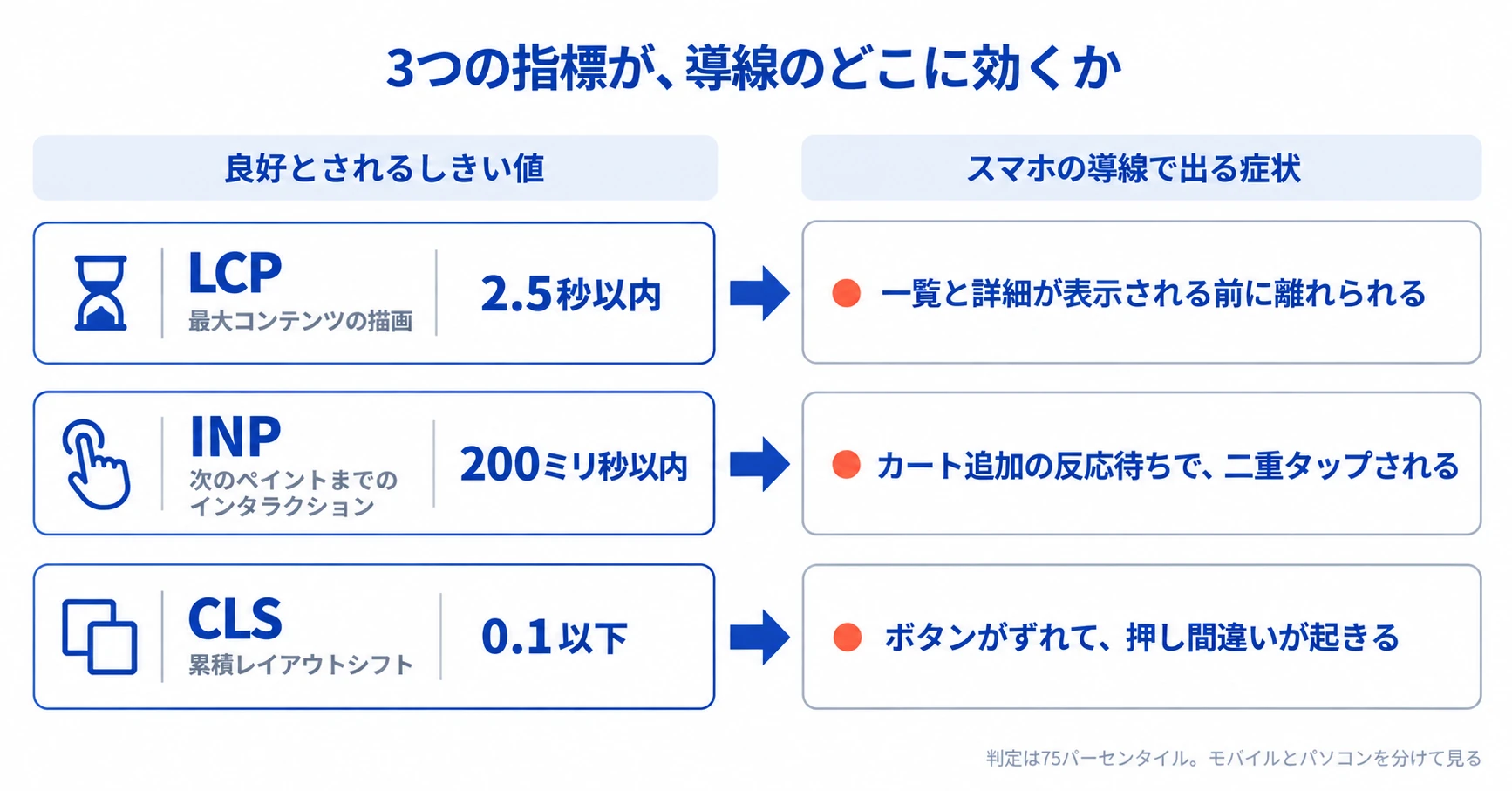 LCP2.5秒以内・INP200ミリ秒以内・CLS0.1以下という3つのしきい値と、スマホ導線で出る離脱・二重タップ・押し間違いの症状を対応させた図解