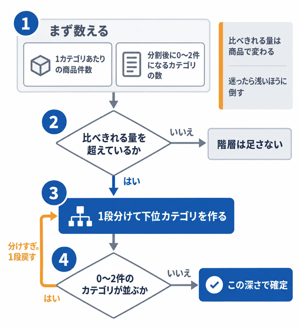 ECサイトのナビゲーション設計で階層の深さを決める判定フロー図。1カテゴリあたりの商品件数と分割後に0〜2件になるカテゴリ数の2つを数え、比べきれる量を超えたら1段分け、0〜2件が並んだら統合して1段戻す流れを番号付きで示している