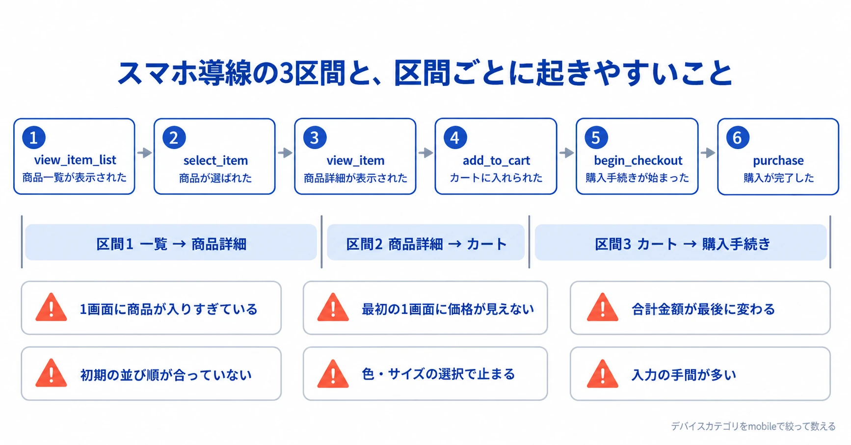 ECサイトのスマホ導線をGA4の6イベントで区切り、区間1から区間3までの範囲と区間ごとの代表的な離脱原因を対応させた図解