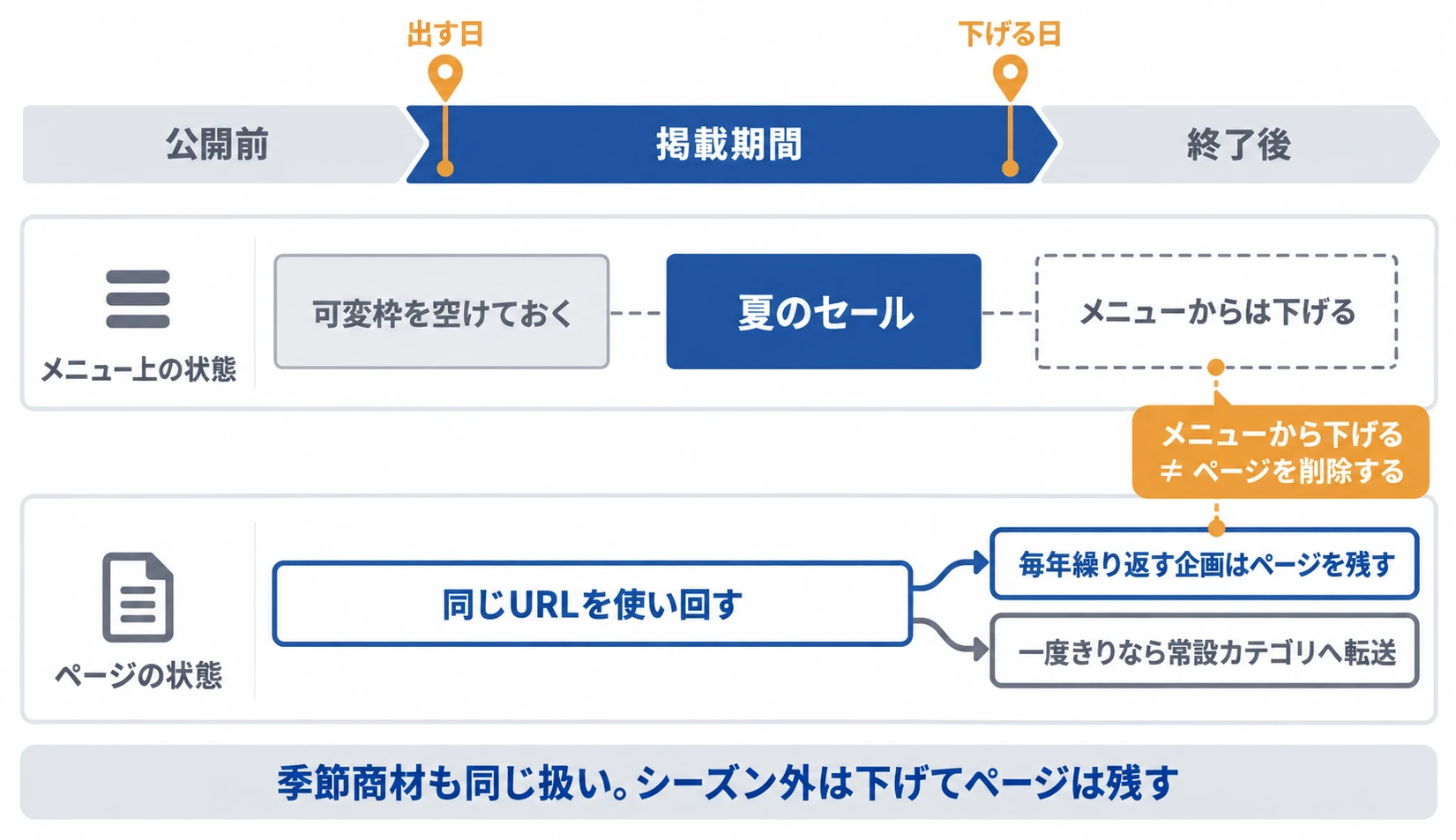 ECサイトのナビゲーション設計における季節・セール導線の運用図。出す日と下げる日を決めた掲載期間を時間軸で示し、メニュー上の状態とページの状態を2レーンに分けて、メニューから下げてもページは同じURLで残すことを表している