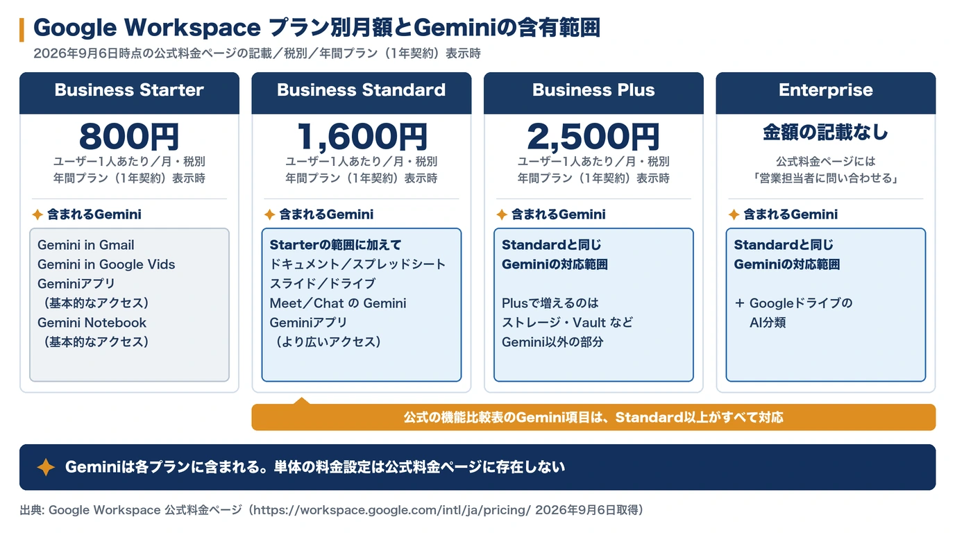 Google Workspace各プランの月額(Starter800円・Standard1,600円・Plus2,500円、いずれも1人あたり月額・税別・年間プラン表示時)と、各プランに含まれるGemini機能の範囲を示した図。Enterpriseは金額の記載なし。2026年9月6日時点の公式料金ページに基づく