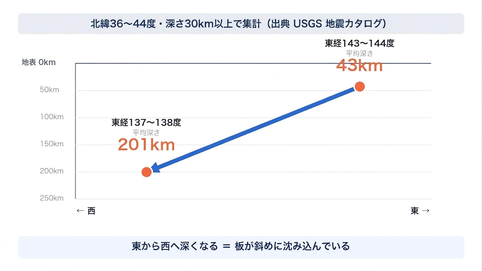 Claude Code活用事例｜地震データで示す日本列島下の沈み込み断面図（北緯36〜44度・深さ30km以上で集計。東経143〜144度平均深さ43kmと東経137〜138度平均深さ201kmの比較）