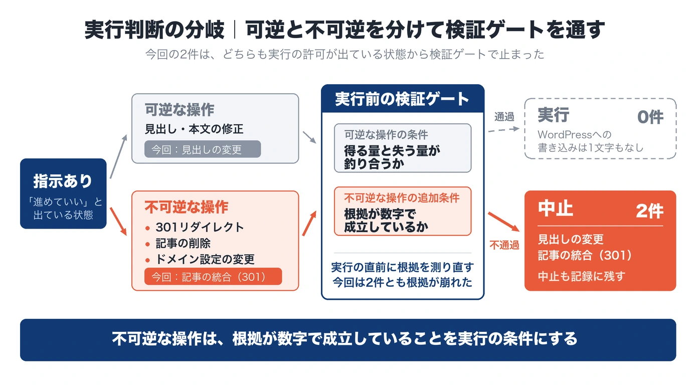 実行判断の分岐図。指示ありから操作を可逆と不可逆に分け、両方とも検証ゲートを通す。不可逆側は根拠が数字で成立していることを追加条件とし、今回は2件とも中止の出口へ流れている