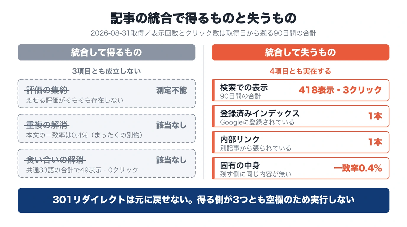記事統合で得るものと失うものの比較図。得る側は評価の集約が測定不能、重複の解消は重複なし、食い合いの解消は食い合いなしで3項目とも空欄。失う側は90日418表示3クリック、登録済みインデックス1本、内部リンク1本、本文一致率0.4%の固有コンテンツの4項目が実在する