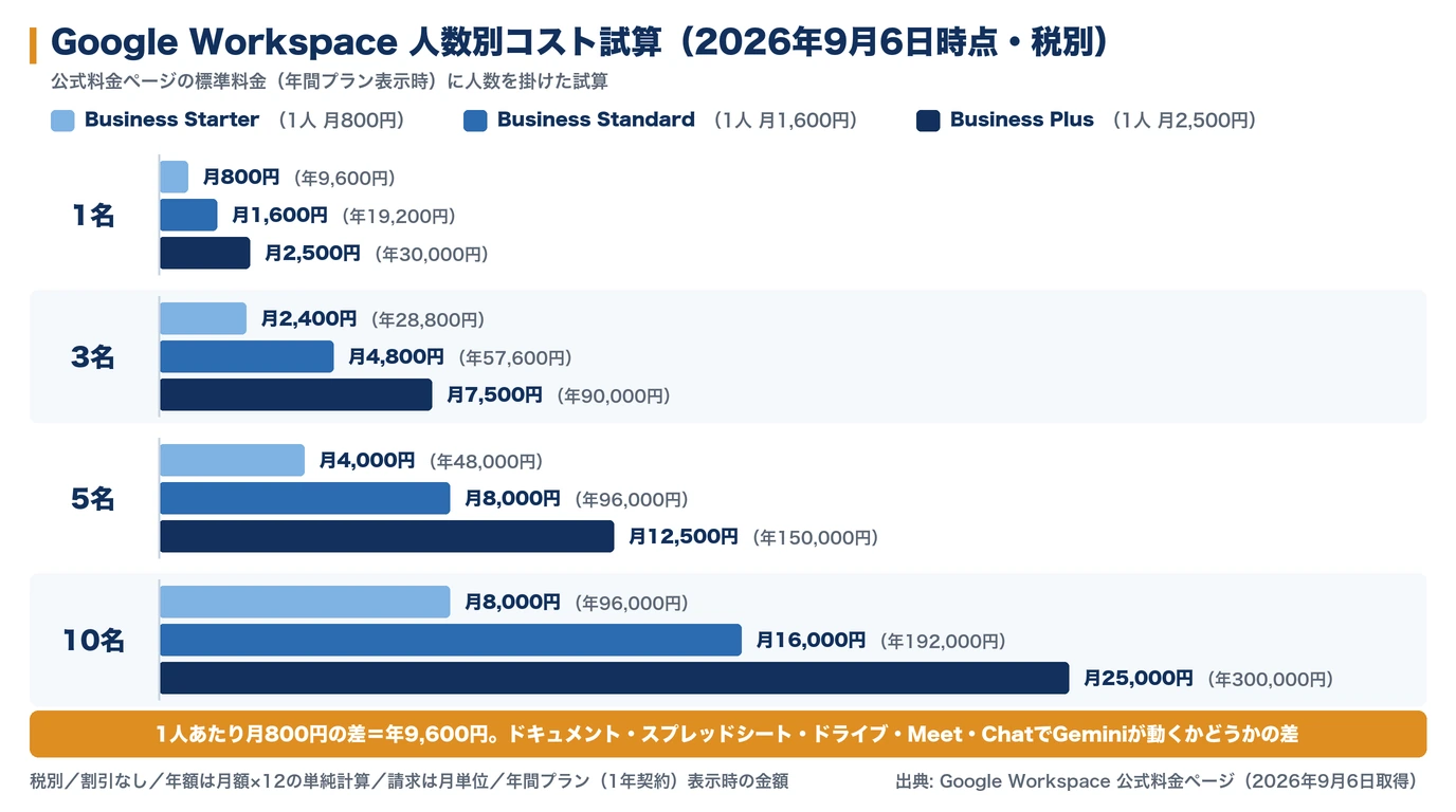 Google Workspaceを1名・3名・5名・10名で使った場合の月額と年額を、Business Starter・Standard・Plusの3プランで比較した棒グラフ。10名Standardは月額16,000円・年額192,000円。すべて税別・年間プラン表示時・2026年9月6日時点