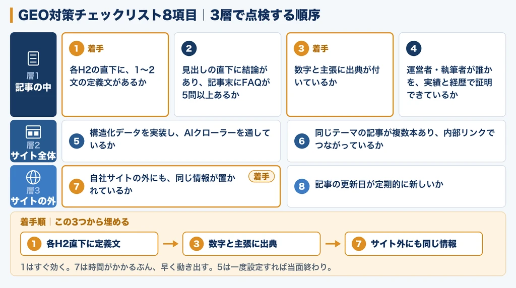 GEO対策チェックリスト8項目を3層で整理した図解。記事の中(各H2直下の定義文、見出し直下の結論とFAQ5問以上、数字と主張の出典、運営者・執筆者の実績と経歴)、サイト全体(構造化データとAIクローラー、同テーマ記事の内部リンク)、サイトの外(自社サイト外での言及、更新日の新しさ)の順に並べ、着手順1→3→7を矢印で示している